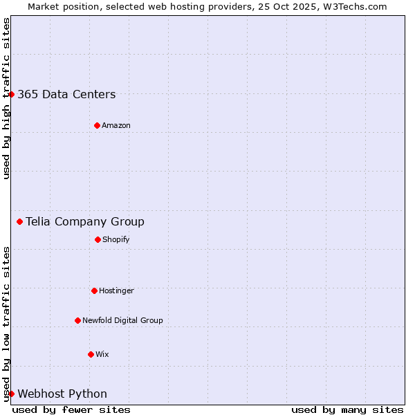 Market position of Telia Company Group vs. 365 Data Centers vs. Webhost Python