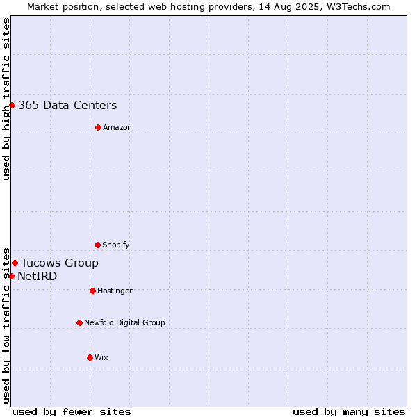 Market position of Tucows Group vs. 365 Data Centers vs. NetIRD