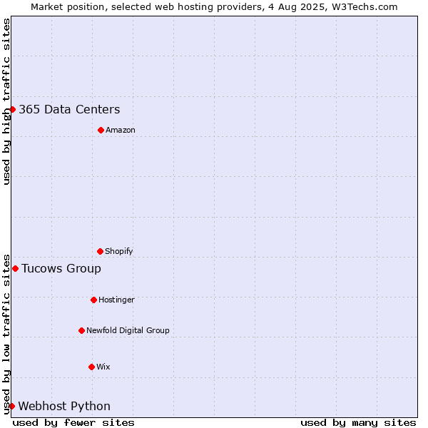 Market position of Tucows Group vs. 365 Data Centers vs. Webhost Python