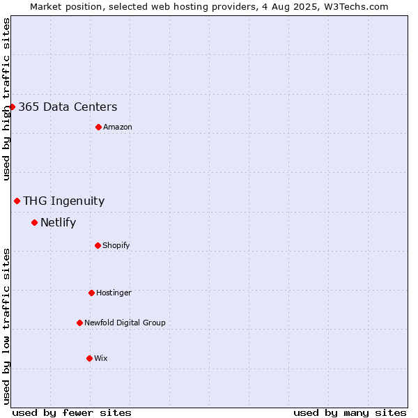 Market position of Netlify vs. THG Ingenuity vs. 365 Data Centers