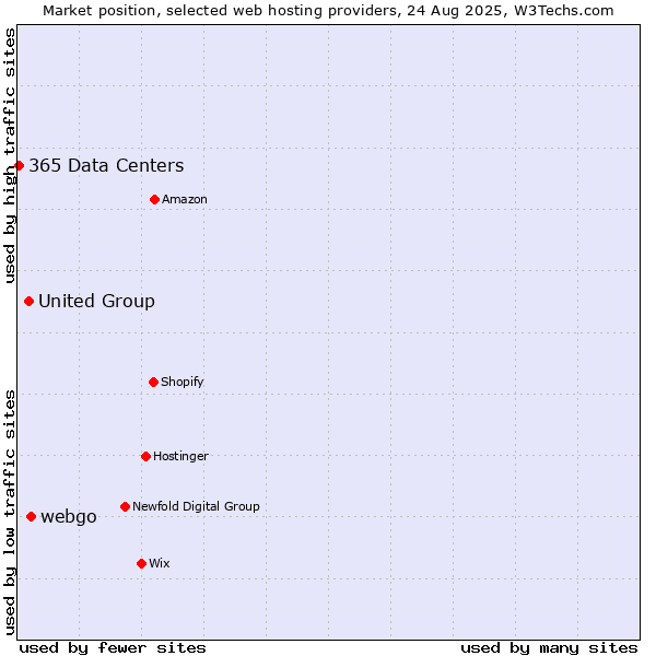 Market position of webgo vs. United Group vs. 365 Data Centers
