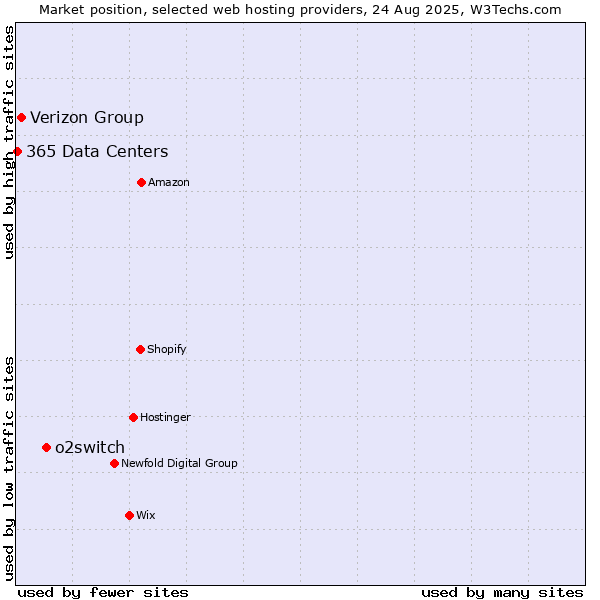 Market position of o2switch vs. Verizon Group vs. 365 Data Centers