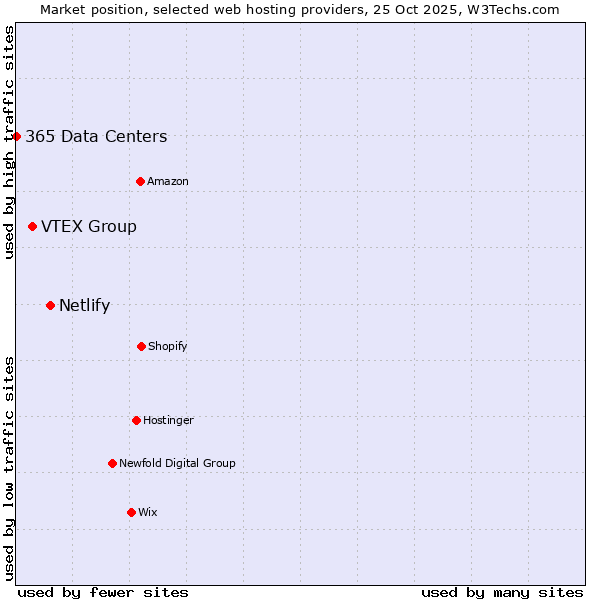 Market position of Netlify vs. VTEX Group vs. 365 Data Centers