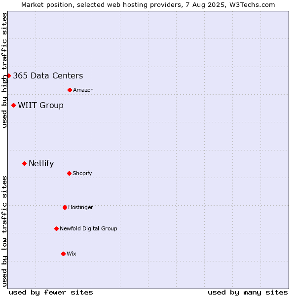 Market position of Netlify vs. WIIT Group vs. 365 Data Centers