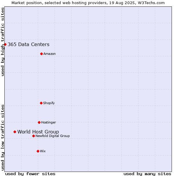 Market position of World Host Group vs. 365 Data Centers