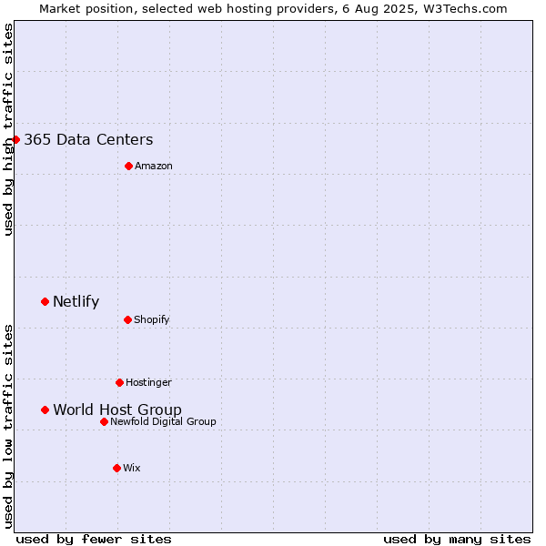 Market position of World Host Group vs. Netlify vs. 365 Data Centers