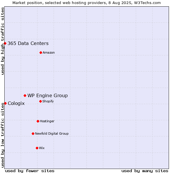 Market position of WP Engine Group vs. Cologix vs. 365 Data Centers
