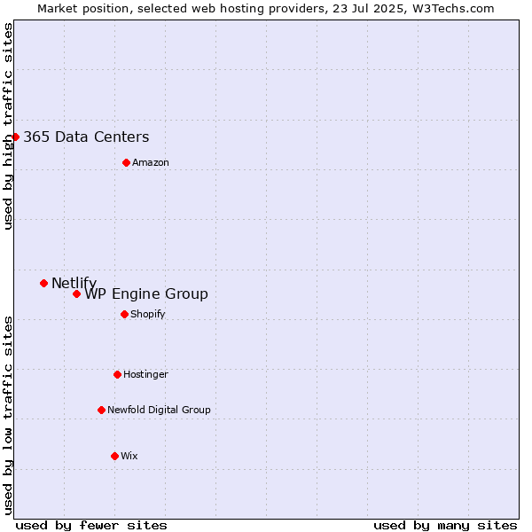Market position of WP Engine Group vs. Netlify vs. 365 Data Centers