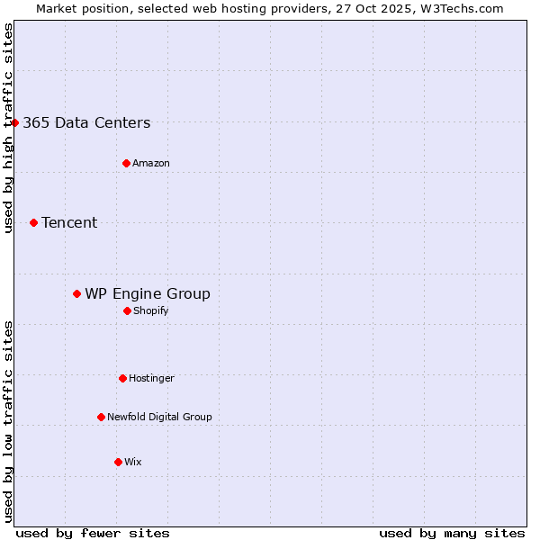 Market position of WP Engine Group vs. Tencent vs. 365 Data Centers