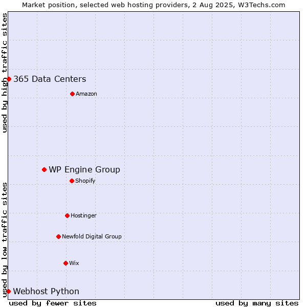 Market position of WP Engine Group vs. 365 Data Centers vs. Webhost Python