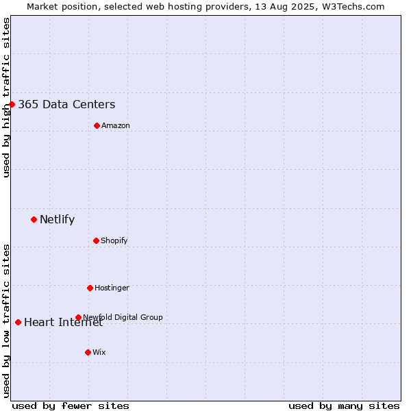 Market position of Netlify vs. Heart Internet vs. 365 Data Centers