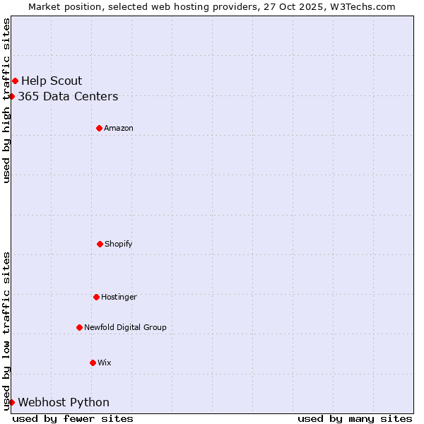 Market position of Help Scout vs. 365 Data Centers vs. Webhost Python