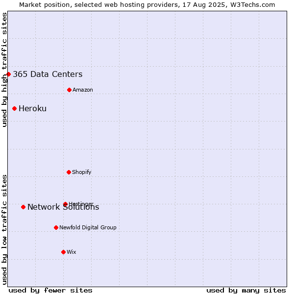 Market position of Network Solutions vs. Heroku vs. 365 Data Centers