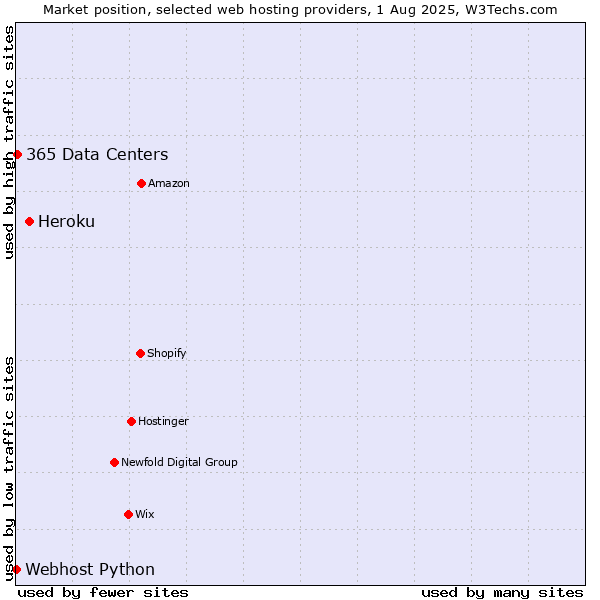 Market position of Heroku vs. 365 Data Centers vs. Webhost Python