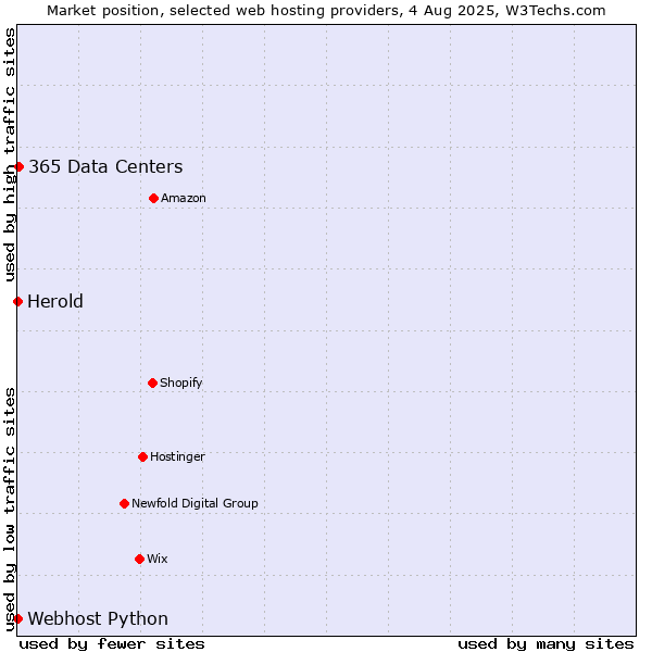 Market position of 365 Data Centers vs. Webhost Python vs. Herold