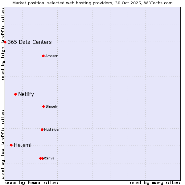 Market position of Netlify vs. Heteml vs. 365 Data Centers