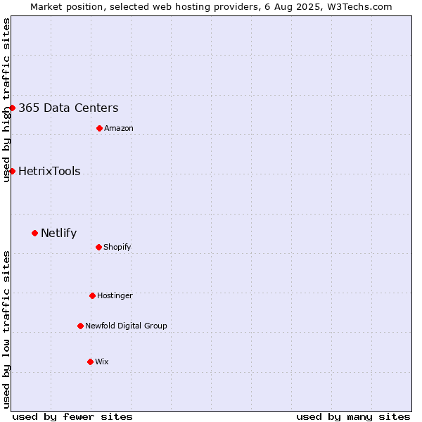 Market position of Netlify vs. HetrixTools vs. 365 Data Centers