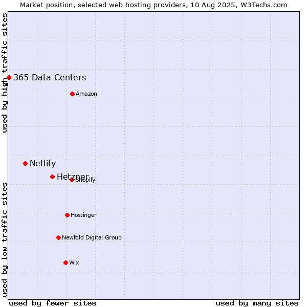 Market position of Hetzner vs. Netlify vs. 365 Data Centers