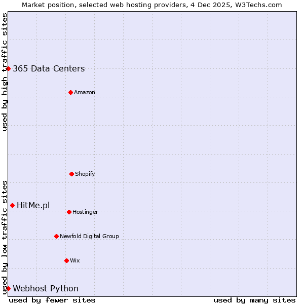 Market position of HitMe.pl vs. 365 Data Centers vs. Webhost Python