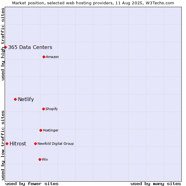 Market position of Netlify vs. Hitrost vs. 365 Data Centers