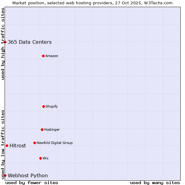 Market position of Hitrost vs. 365 Data Centers vs. Webhost Python