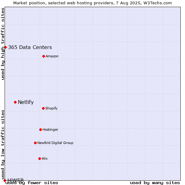 Market position of Netlify vs. 365 Data Centers vs. HiWEB
