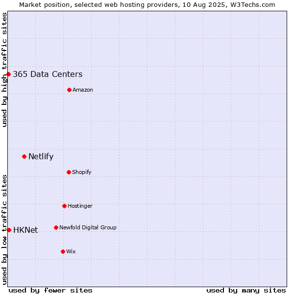 Market position of Netlify vs. HKNet vs. 365 Data Centers