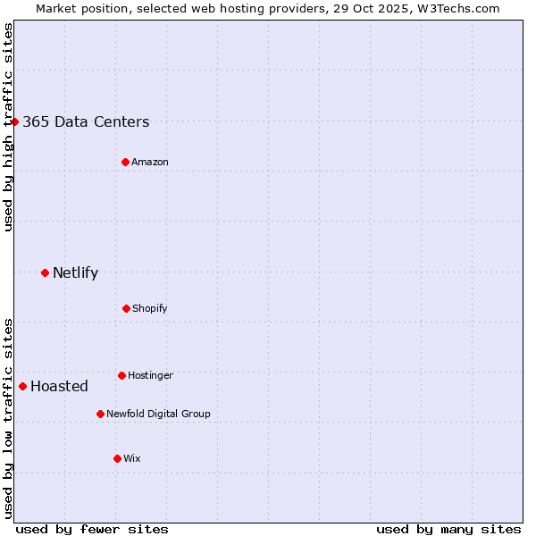 Market position of Netlify vs. Hoasted vs. 365 Data Centers