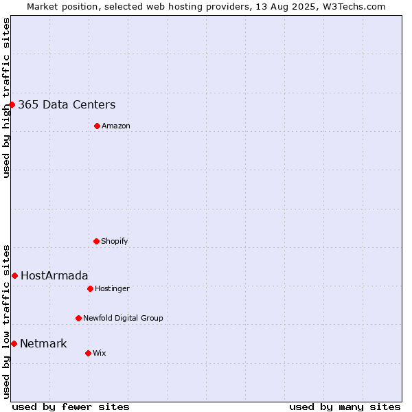 Market position of HostArmada vs. Netmark vs. 365 Data Centers