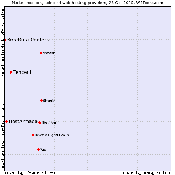 Market position of Tencent vs. HostArmada vs. 365 Data Centers