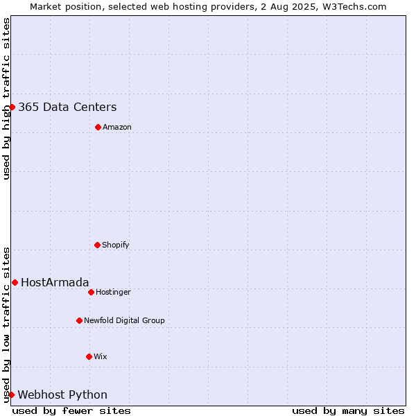 Market position of HostArmada vs. 365 Data Centers vs. Webhost Python