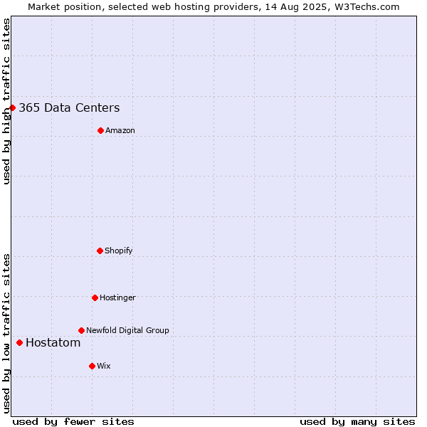Market position of Hostatom vs. 365 Data Centers