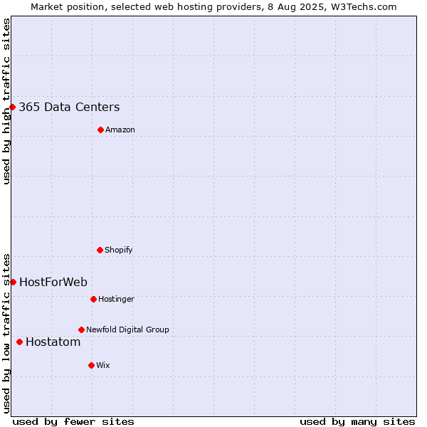 Market position of Hostatom vs. HostForWeb vs. 365 Data Centers