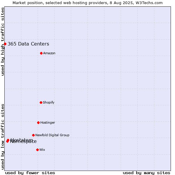 Market position of Hostatom vs. Namespace vs. 365 Data Centers