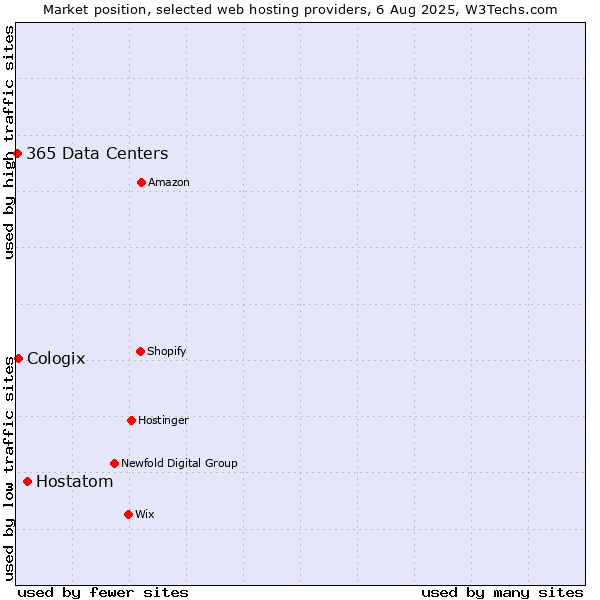 Market position of Hostatom vs. Cologix vs. 365 Data Centers