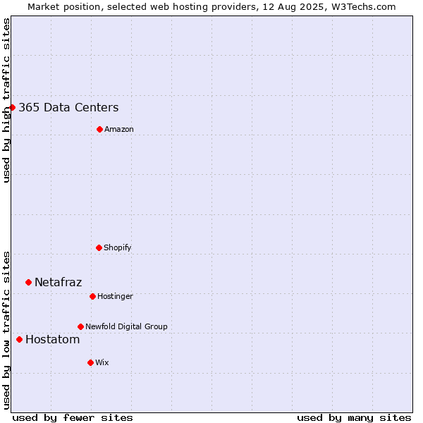 Market position of Netafraz vs. Hostatom vs. 365 Data Centers