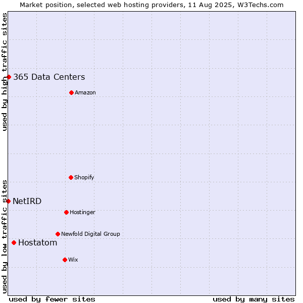 Market position of Hostatom vs. 365 Data Centers vs. NetIRD