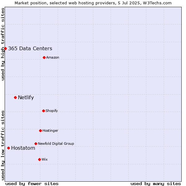 Market position of Netlify vs. Hostatom vs. 365 Data Centers