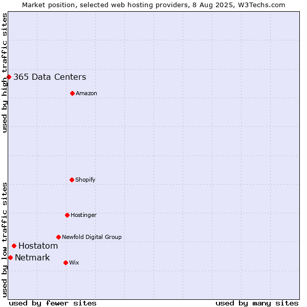 Market position of Hostatom vs. Netmark vs. 365 Data Centers