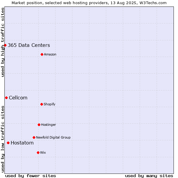 Market position of Hostatom vs. Cellcom vs. 365 Data Centers