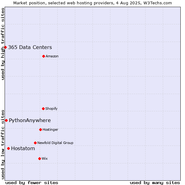 Market position of Hostatom vs. PythonAnywhere vs. 365 Data Centers
