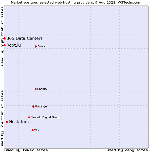 Market position of Hostatom vs. Root.lu vs. 365 Data Centers