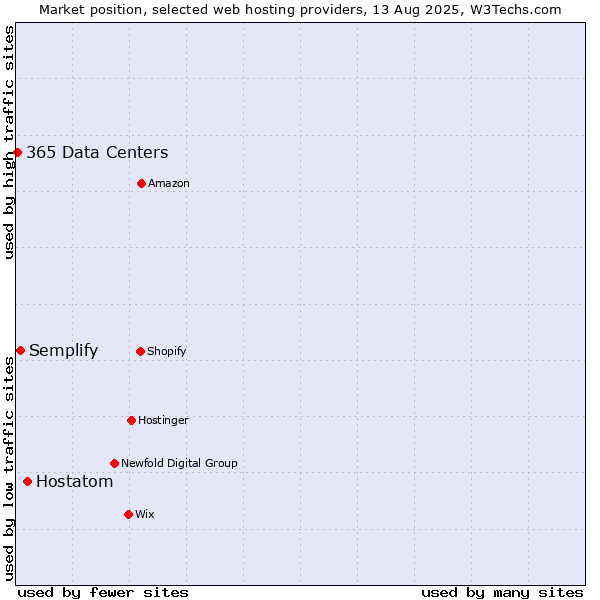 Market position of Hostatom vs. Semplify vs. 365 Data Centers