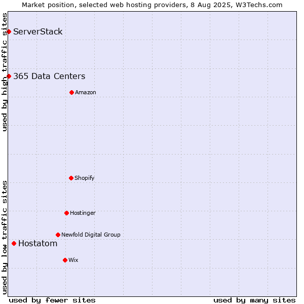 Market position of Hostatom vs. ServerStack vs. 365 Data Centers