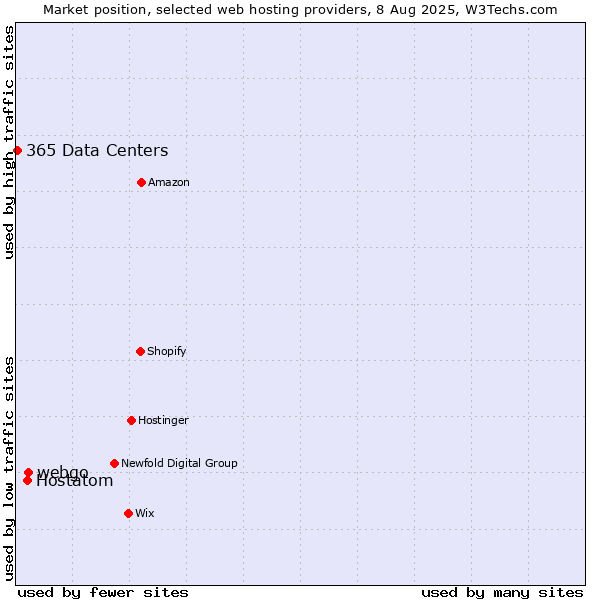 Market position of webgo vs. Hostatom vs. 365 Data Centers