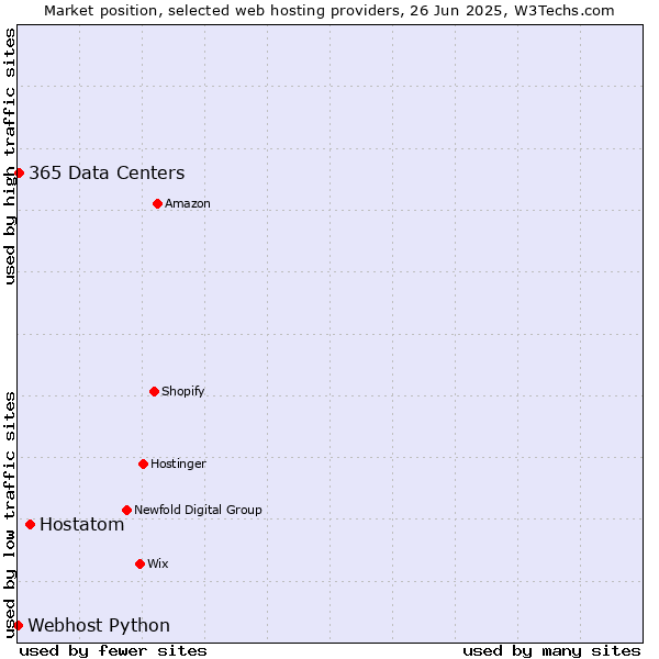 Market position of Hostatom vs. 365 Data Centers vs. Webhost Python