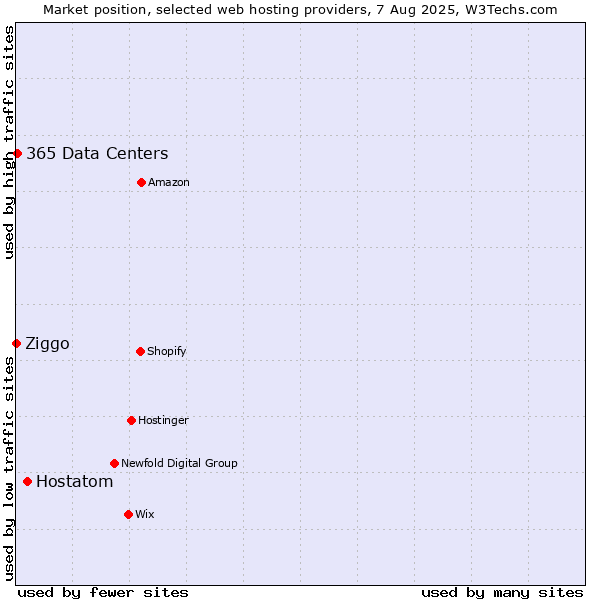 Market position of Hostatom vs. 365 Data Centers vs. Ziggo