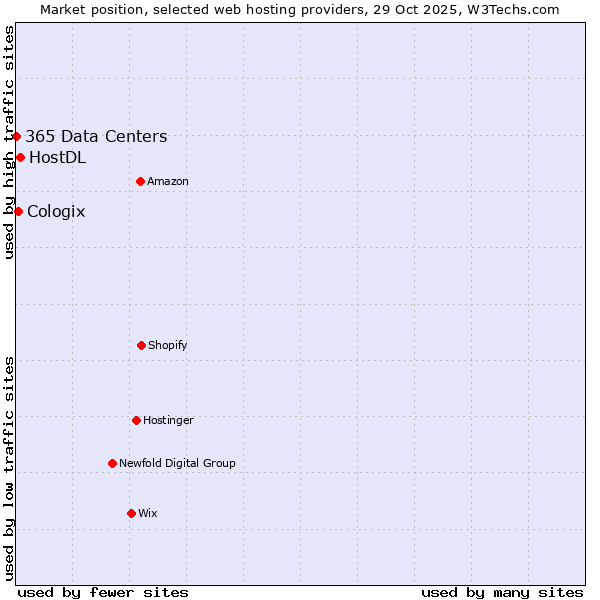 Market position of HostDL vs. Cologix vs. 365 Data Centers
