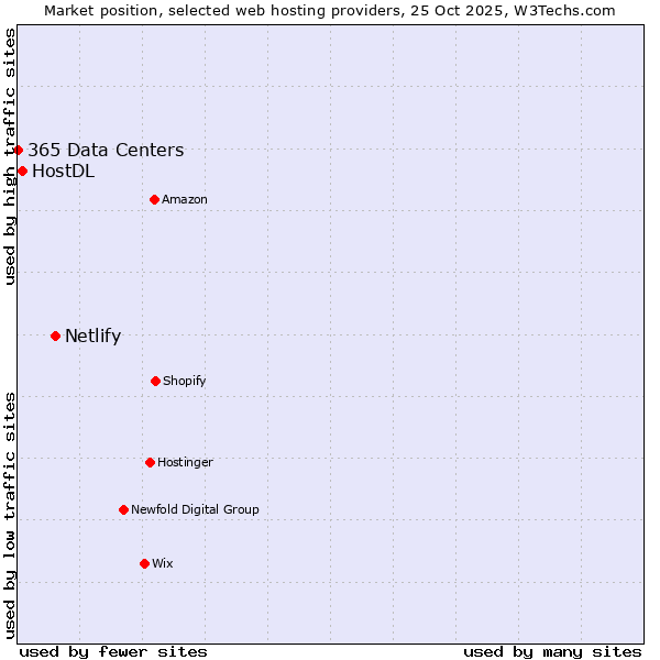 Market position of Netlify vs. HostDL vs. 365 Data Centers
