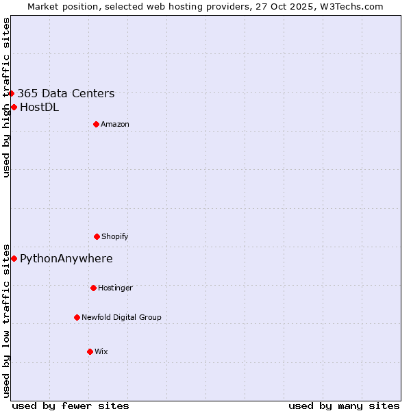 Market position of HostDL vs. PythonAnywhere vs. 365 Data Centers